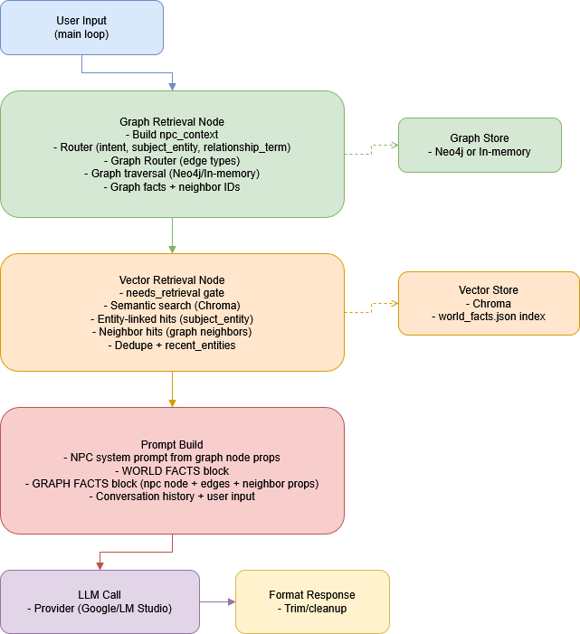 Architecture flowchart